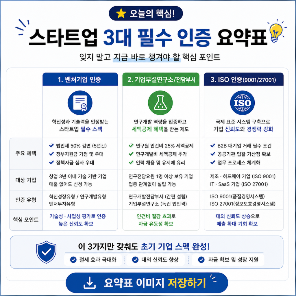 스타트업 법인세 감면 전략: 2026년 초기 기업 필수 3대 인증 가이드 스타트업 법인세 감면을 위한 벤처기업인증, 기업부설연구소, ISO인증 3대 가이드