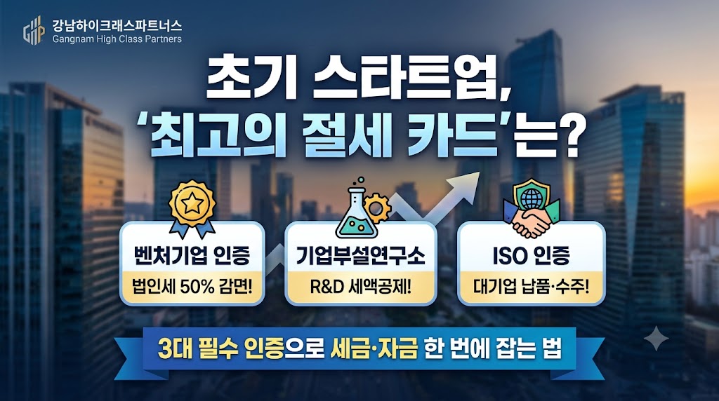스타트업 법인세 감면 전략: 2026년 초기 기업 필수 3대 인증 가이드 스타트업 법인세 감면 혜택 가이드 이미지